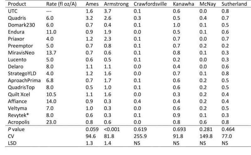 ISU Fungicide 1