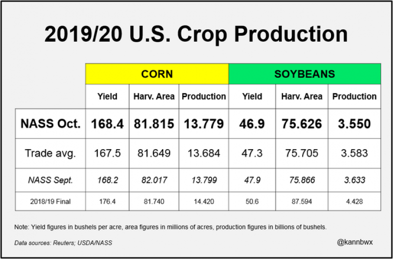 USDA report 101019