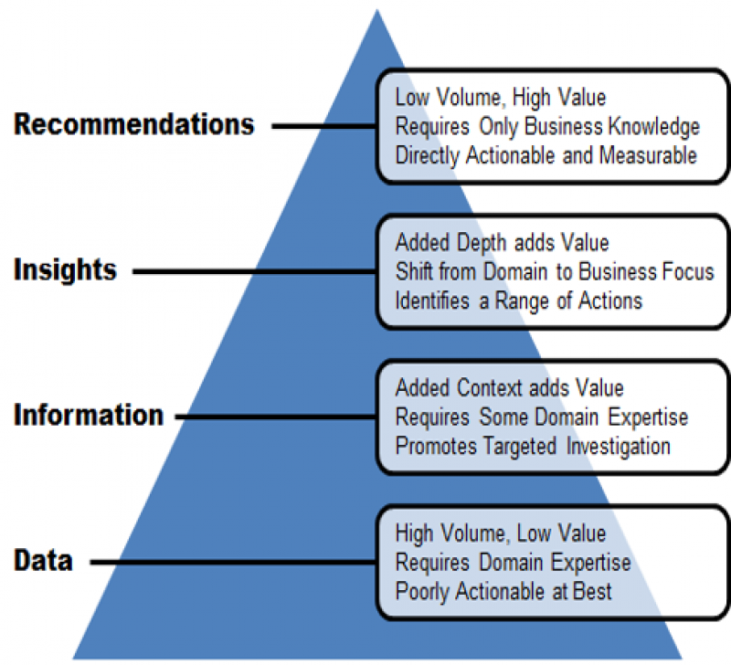 Data pyramid