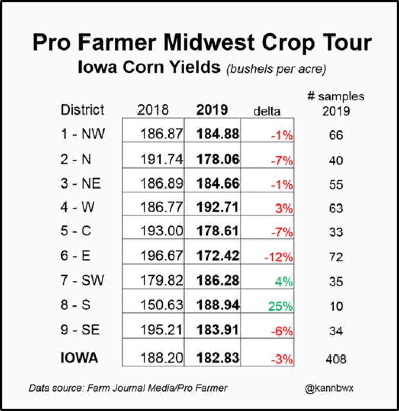 Pro farmer midwest crop tour 082319