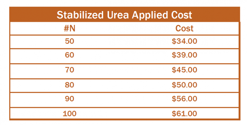 Stabilized urea